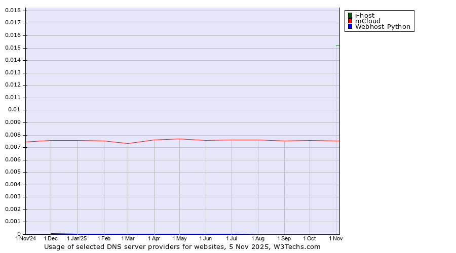 Historical trends in the usage of i-host vs. mCloud vs. Webhost Python