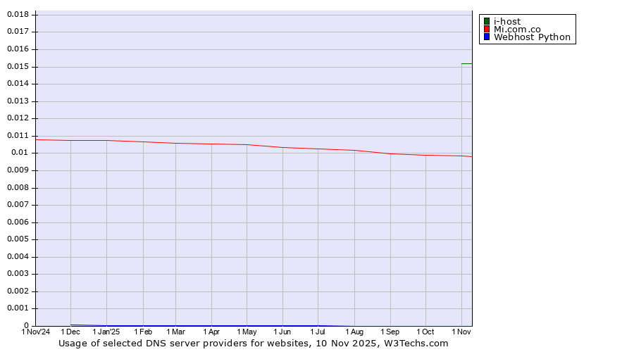 Historical trends in the usage of i-host vs. Mi.com.co vs. Webhost Python