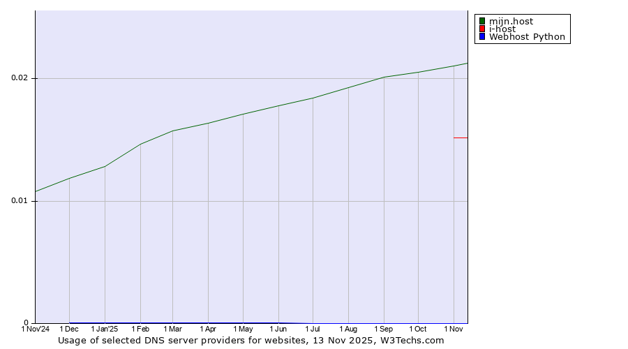 Historical trends in the usage of mijn.host vs. i-host vs. Webhost Python