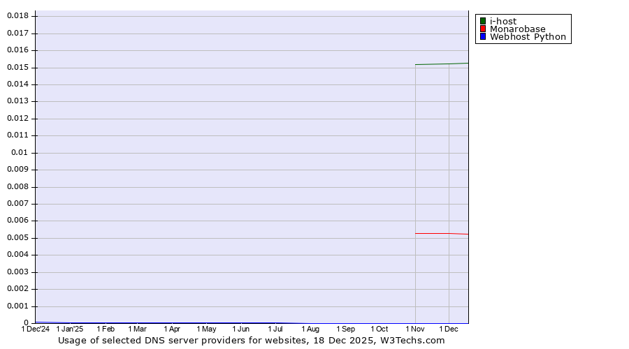 Historical trends in the usage of i-host vs. Monarobase vs. Webhost Python