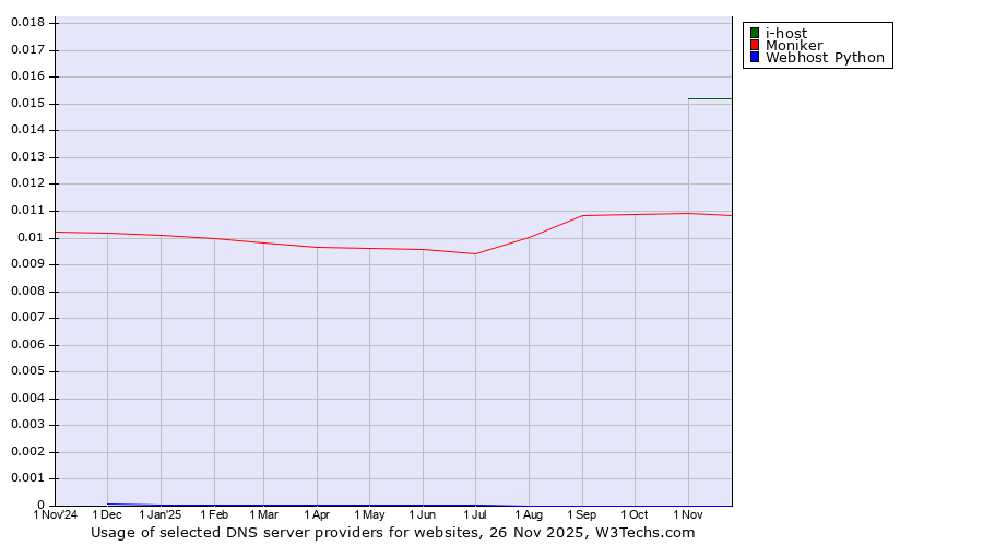 Historical trends in the usage of i-host vs. Moniker vs. Webhost Python