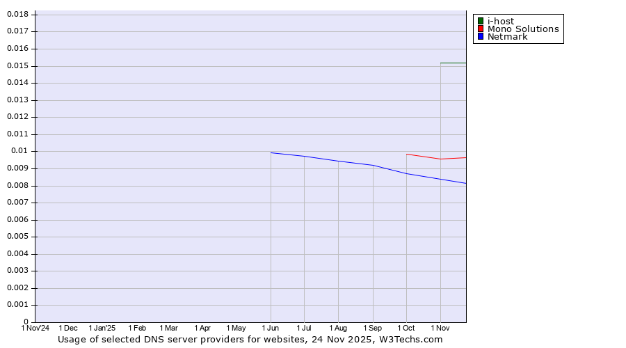 Historical trends in the usage of i-host vs. Mono Solutions vs. Netmark