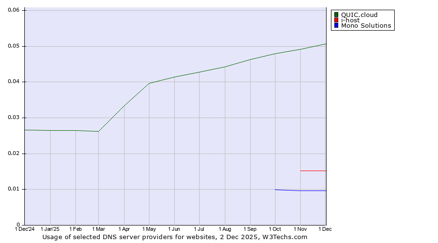 Historical trends in the usage of QUIC.cloud vs. i-host vs. Mono Solutions
