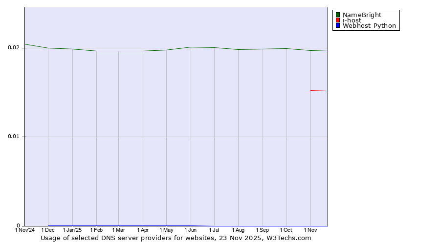 Historical trends in the usage of NameBright vs. i-host vs. Webhost Python