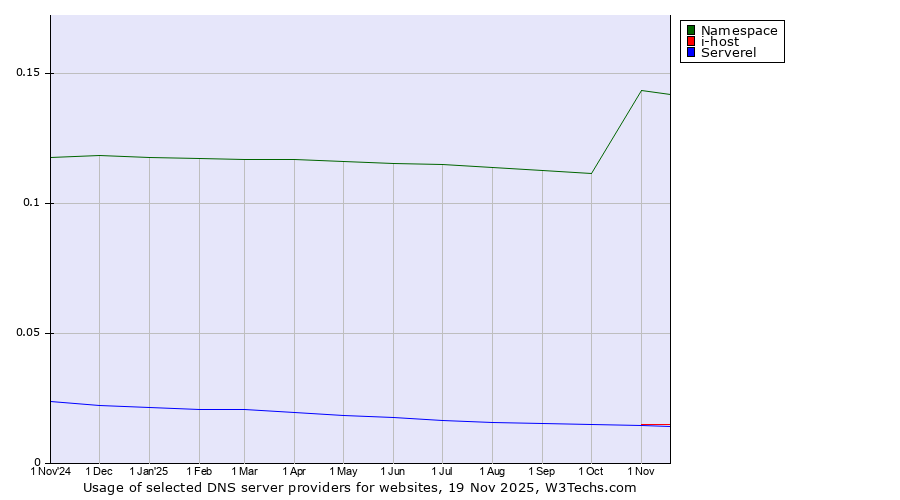 Historical trends in the usage of Namespace vs. i-host vs. Serverel
