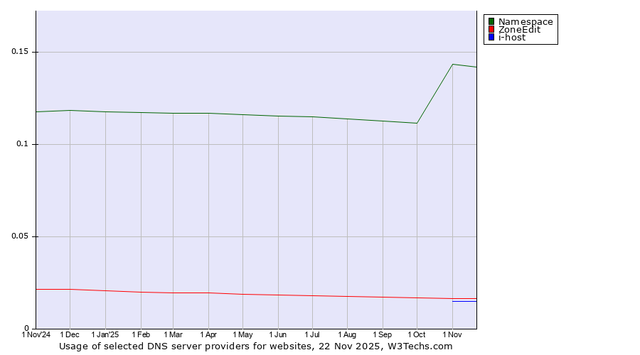 Historical trends in the usage of Namespace vs. ZoneEdit vs. i-host