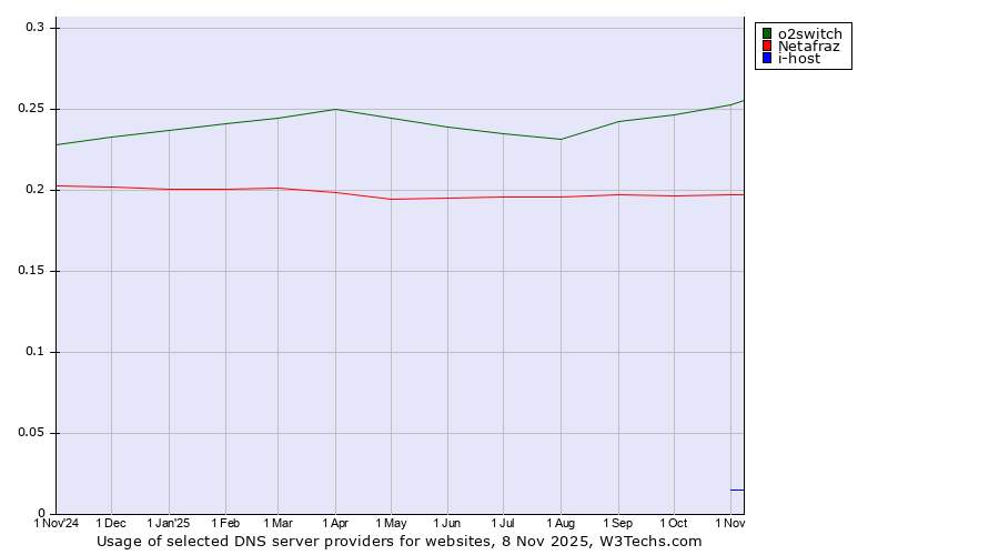 Historical trends in the usage of o2switch vs. Netafraz vs. i-host