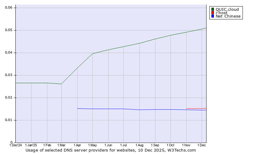 Historical trends in the usage of QUIC.cloud vs. i-host vs. Net Chinese