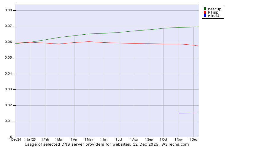 Historical trends in the usage of netcup vs. PTisp vs. i-host