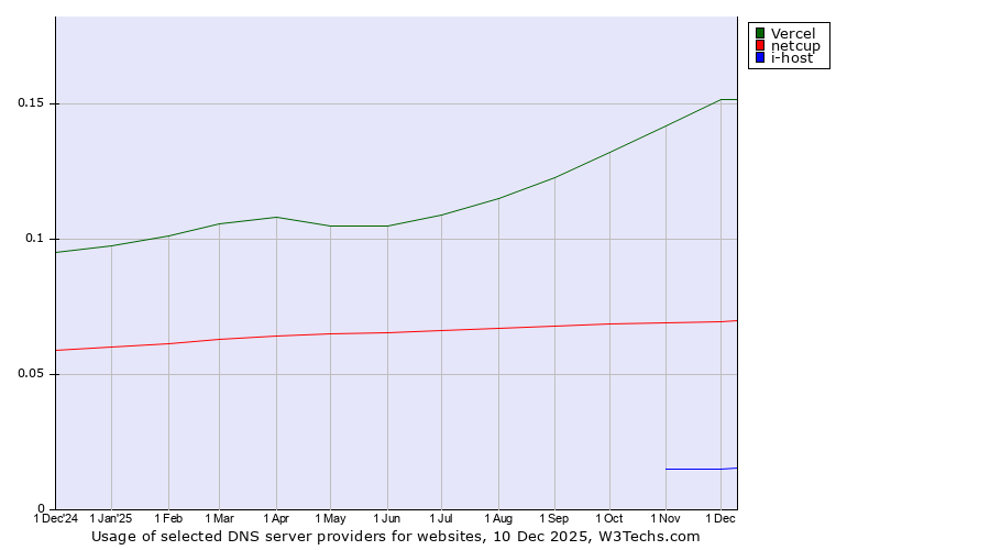 Historical trends in the usage of Vercel vs. netcup vs. i-host