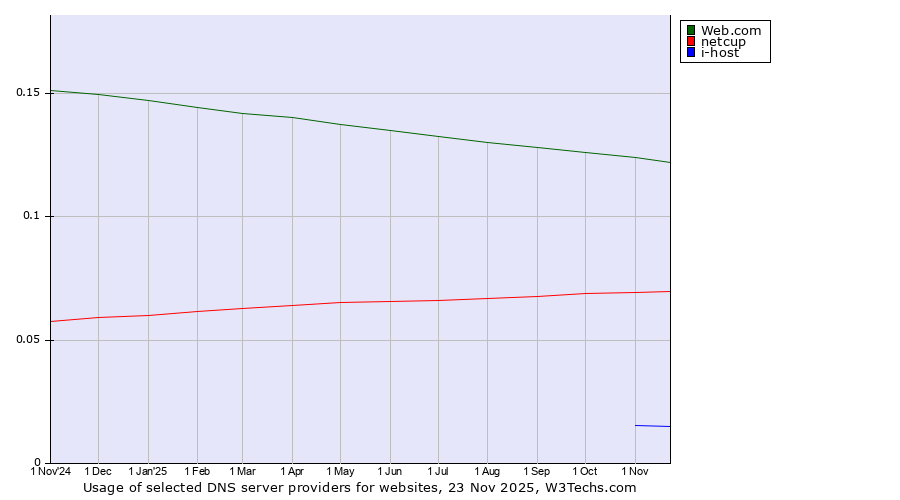 Historical trends in the usage of Web.com vs. netcup vs. i-host
