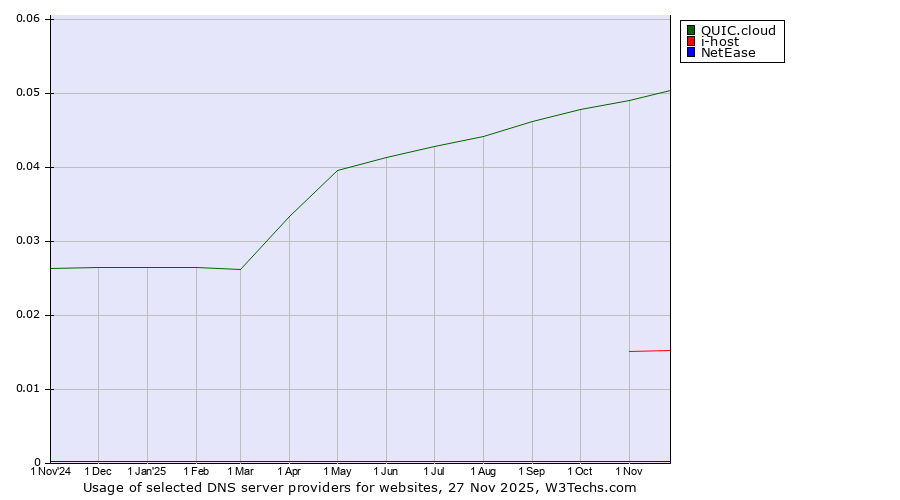 Historical trends in the usage of QUIC.cloud vs. i-host vs. NetEase