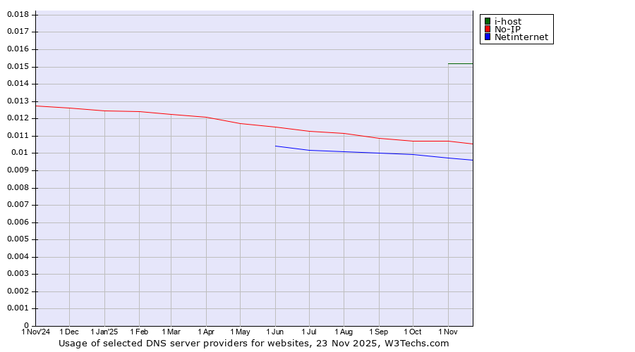 Historical trends in the usage of i-host vs. No-IP vs. Netinternet