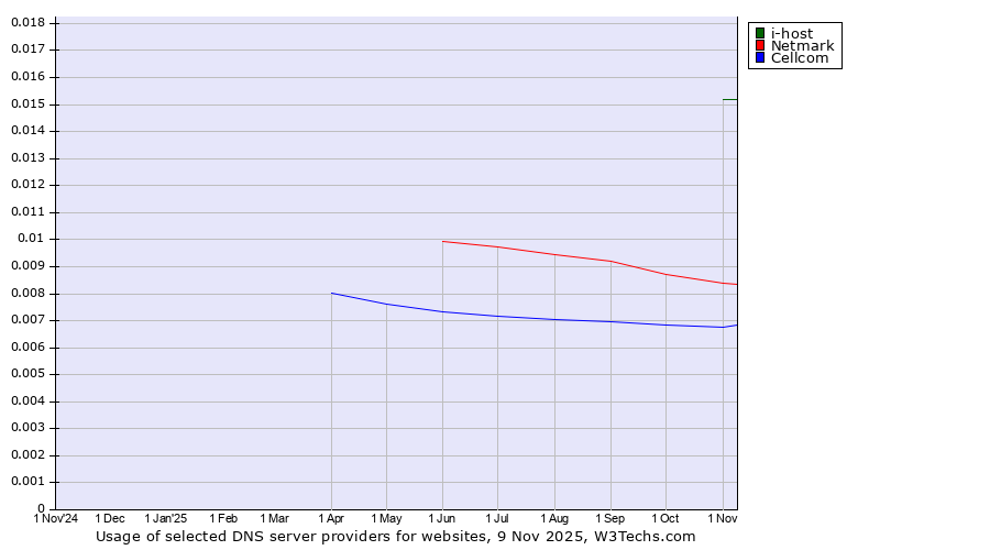 Historical trends in the usage of i-host vs. Netmark vs. Cellcom