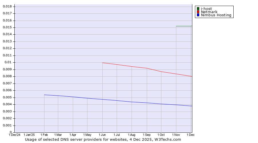 Historical trends in the usage of i-host vs. Netmark vs. Nimbus Hosting