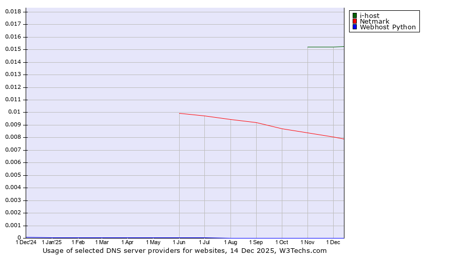 Historical trends in the usage of i-host vs. Netmark vs. Webhost Python