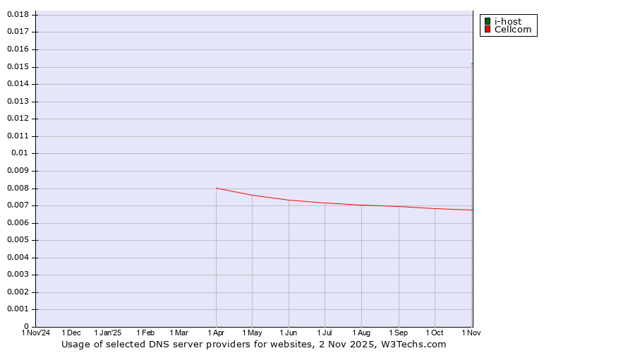 Historical trends in the usage of i-host vs. Cellcom