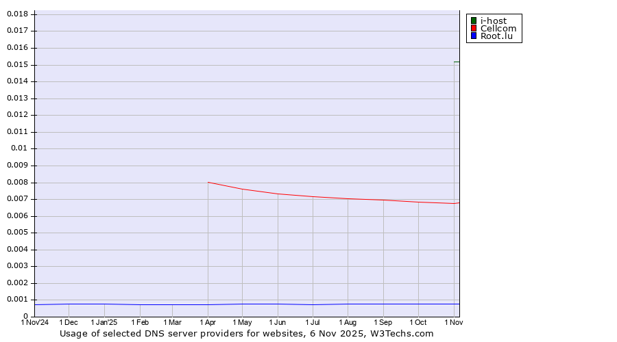Historical trends in the usage of i-host vs. Cellcom vs. Root.lu