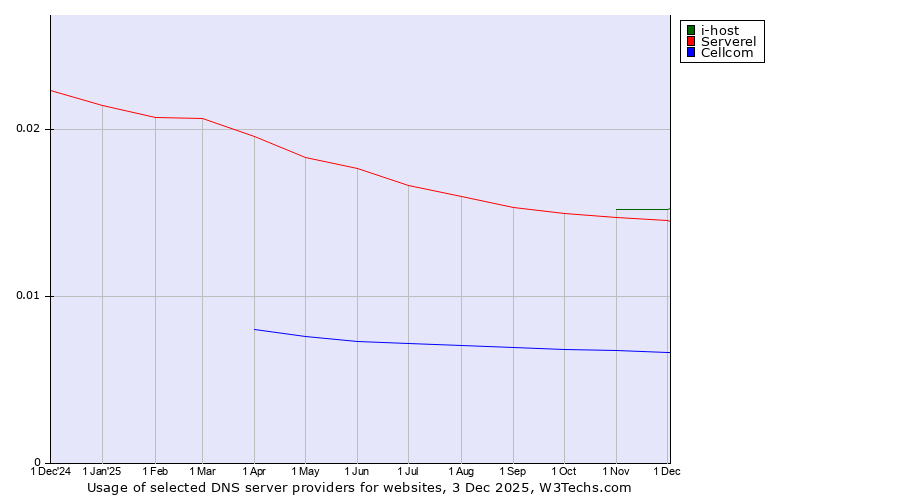 Historical trends in the usage of i-host vs. Serverel vs. Cellcom
