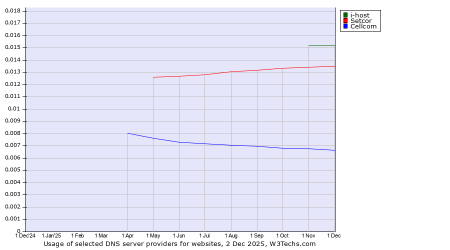 Historical trends in the usage of i-host vs. Setcor vs. Cellcom