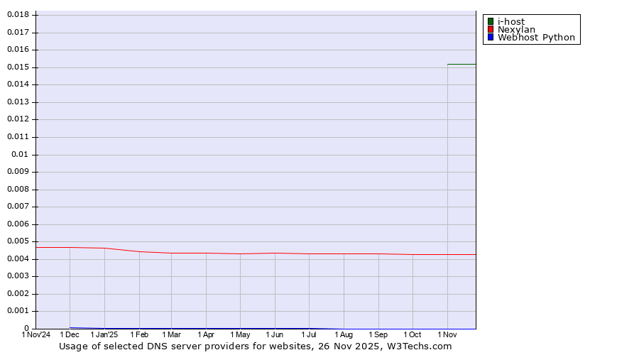 Historical trends in the usage of i-host vs. Nexylan vs. Webhost Python