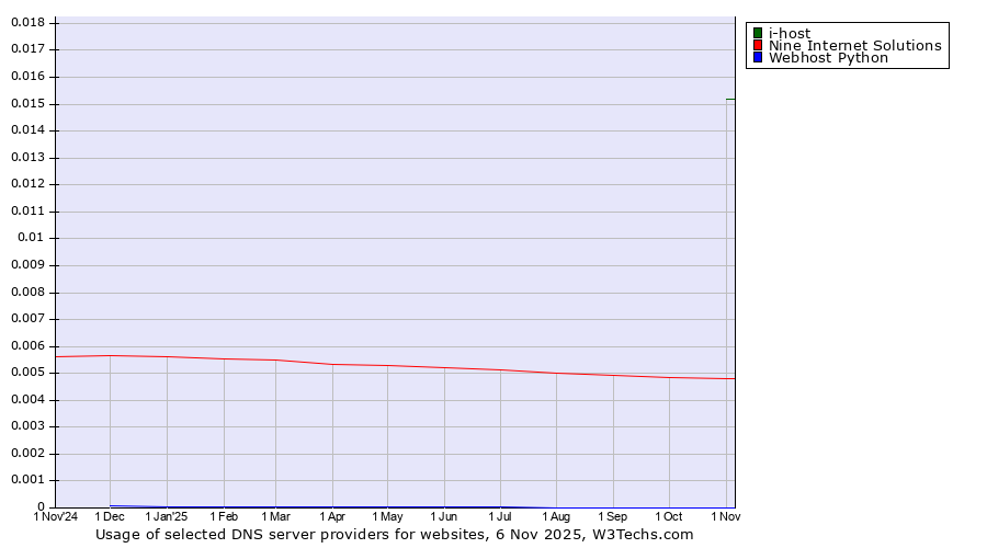 Historical trends in the usage of i-host vs. Nine Internet Solutions vs. Webhost Python