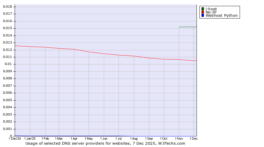 Historical trends in the usage of i-host vs. No-IP vs. Webhost Python