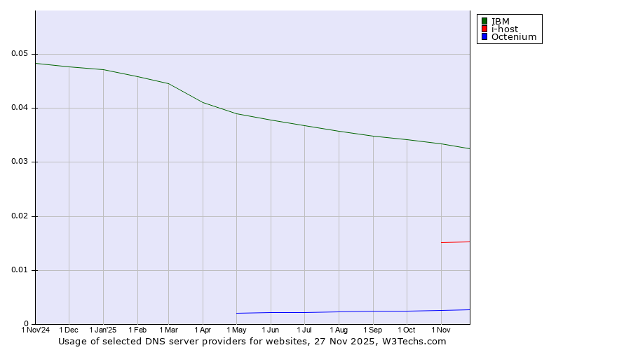 Historical trends in the usage of IBM vs. i-host vs. Octenium