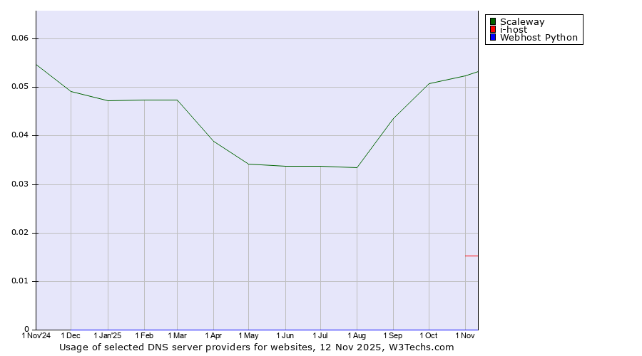 Historical trends in the usage of Scaleway vs. i-host vs. Webhost Python