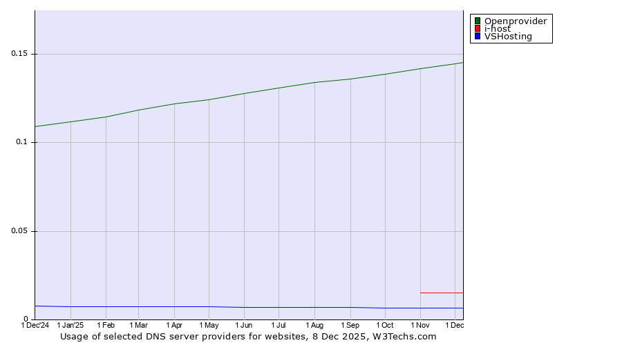 Historical trends in the usage of Openprovider vs. i-host vs. VSHosting
