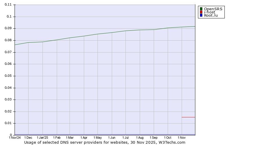 Historical trends in the usage of OpenSRS vs. i-host vs. Root.lu
