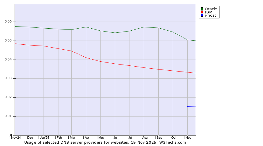 Historical trends in the usage of Oracle vs. IBM vs. i-host