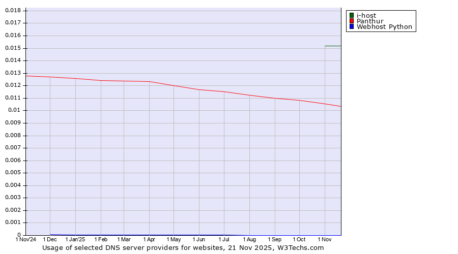 Historical trends in the usage of i-host vs. Panthur vs. Webhost Python