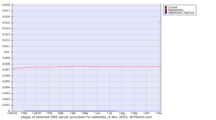 Historical trends in the usage of i-host vs. Planeetta vs. Webhost Python