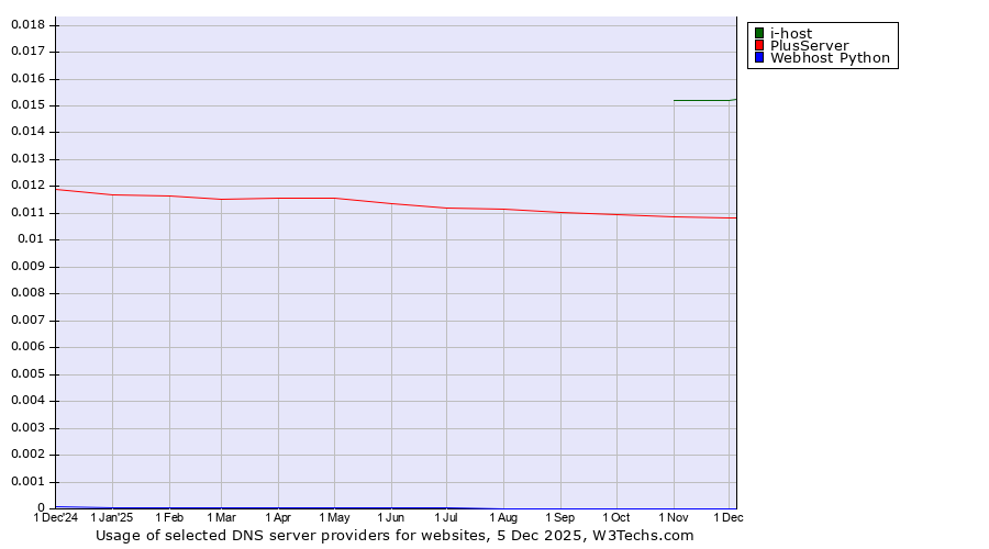 Historical trends in the usage of i-host vs. PlusServer vs. Webhost Python