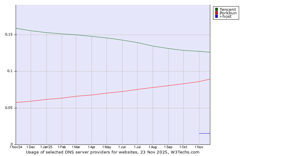 Historical trends in the usage of Tencent vs. Porkbun vs. i-host