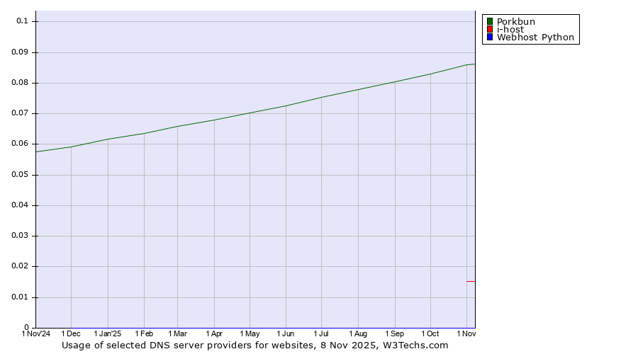 Historical trends in the usage of Porkbun vs. i-host vs. Webhost Python