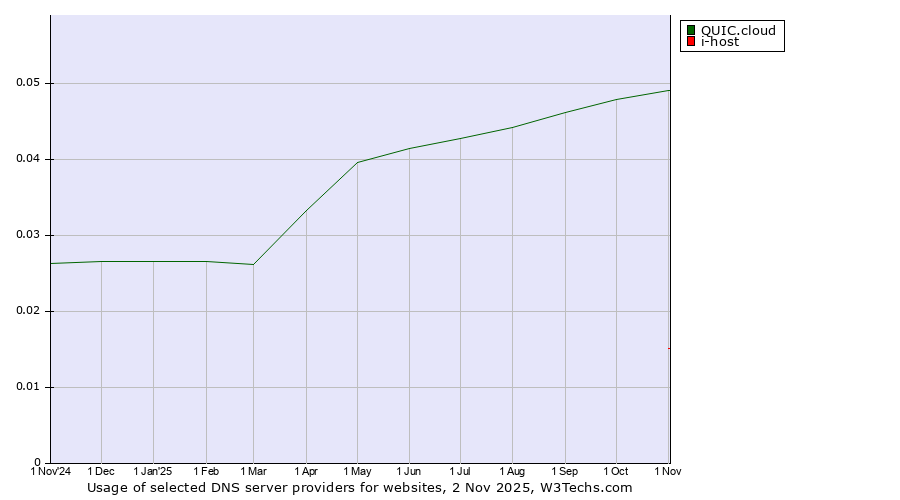 Historical trends in the usage of QUIC.cloud vs. i-host