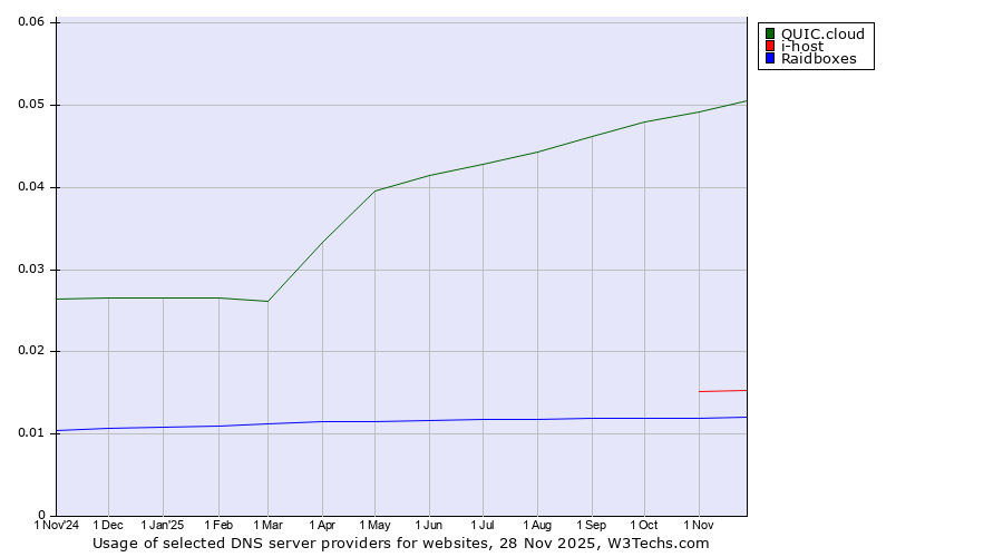 Historical trends in the usage of QUIC.cloud vs. i-host vs. Raidboxes