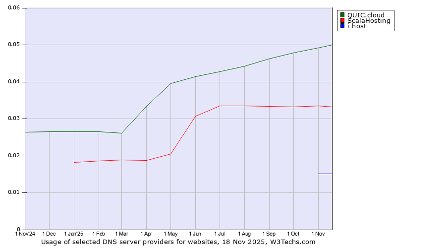 Historical trends in the usage of QUIC.cloud vs. ScalaHosting vs. i-host