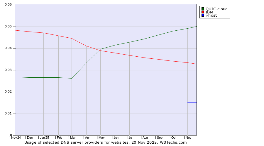Historical trends in the usage of QUIC.cloud vs. IBM vs. i-host