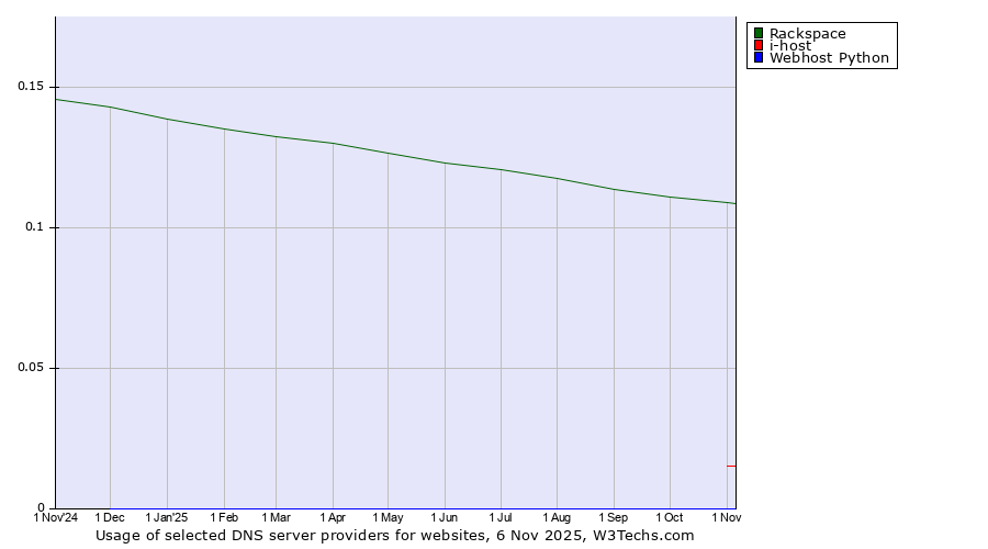 Historical trends in the usage of Rackspace vs. i-host vs. Webhost Python