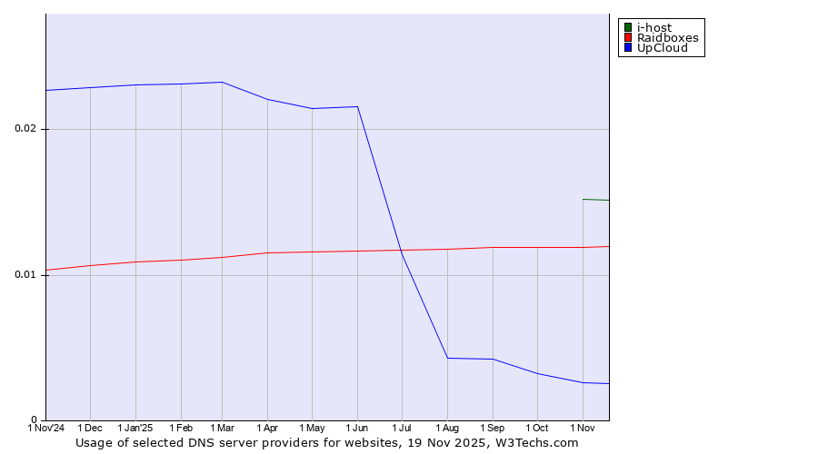 Historical trends in the usage of i-host vs. Raidboxes vs. UpCloud