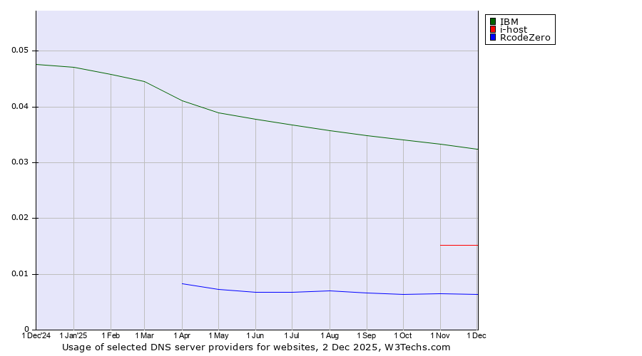 Historical trends in the usage of IBM vs. i-host vs. RcodeZero