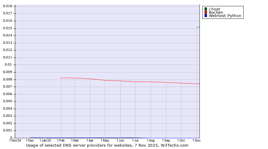 Historical trends in the usage of i-host vs. Rochen vs. Webhost Python