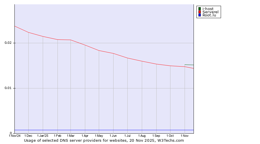 Historical trends in the usage of i-host vs. Serverel vs. Root.lu