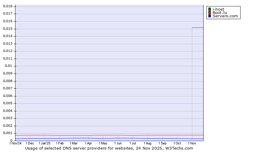 Historical trends in the usage of i-host vs. Root.lu vs. Servers.com