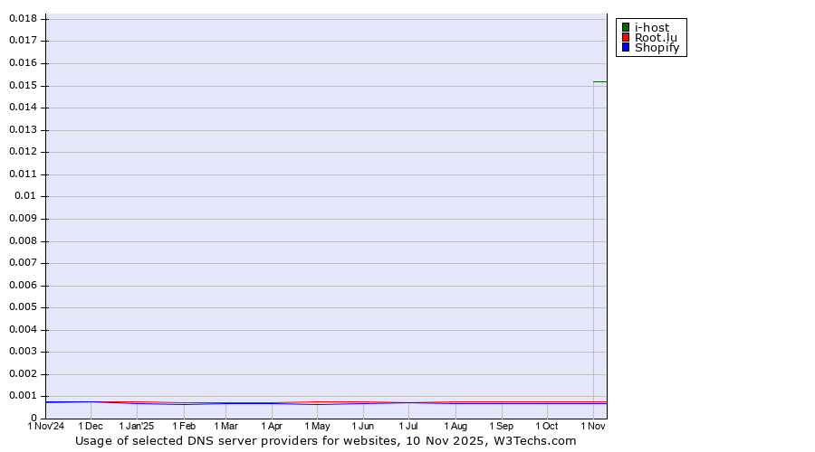 Historical trends in the usage of i-host vs. Root.lu vs. Shopify