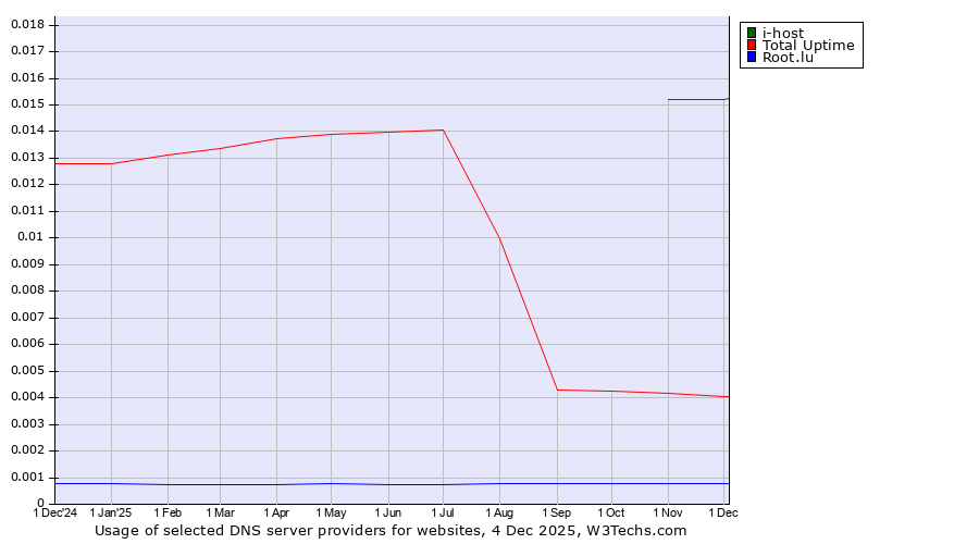 Historical trends in the usage of i-host vs. Total Uptime vs. Root.lu