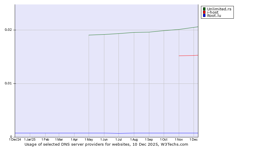 Historical trends in the usage of Unlimited.rs vs. i-host vs. Root.lu